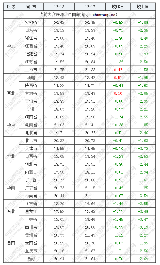 2022年12月18日全国外三元生猪价格行情涨跌表