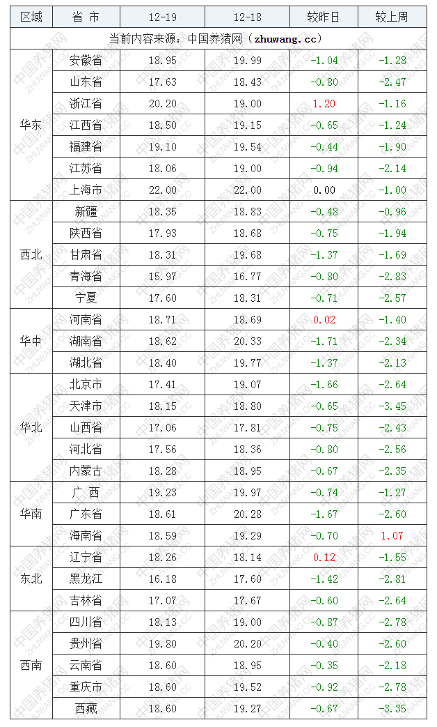 2022年12月19日全国内三元生猪价格行情涨跌表