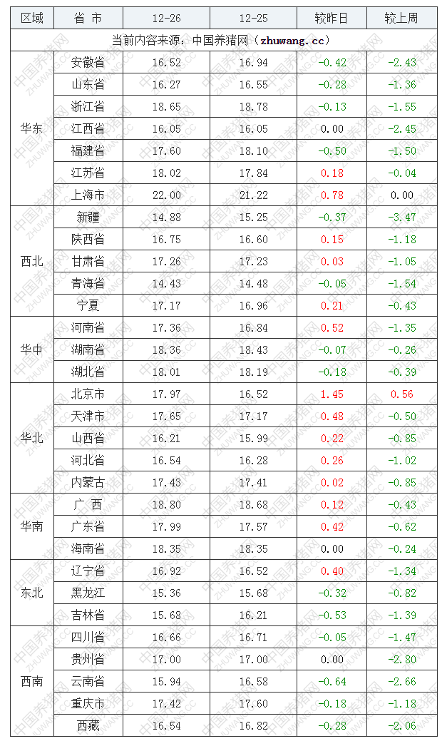 2022年12月26日全国内三元生猪价格行情涨跌表