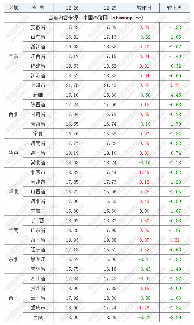 2022年12月26日全国外三元生猪价格行情涨跌表