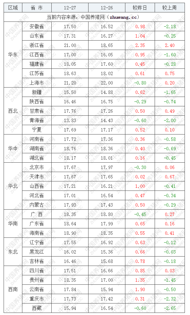 2022年12月27日全国内三元生猪价格行情涨跌表