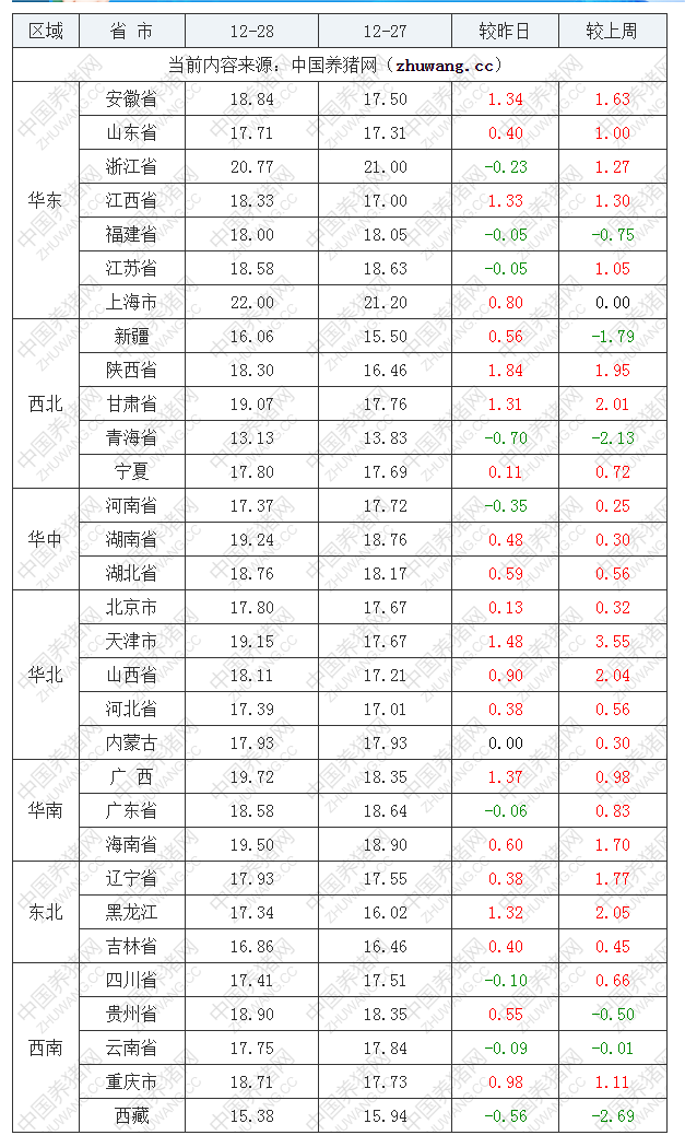 2022年12月28日全国内三元生猪价格行情涨跌表