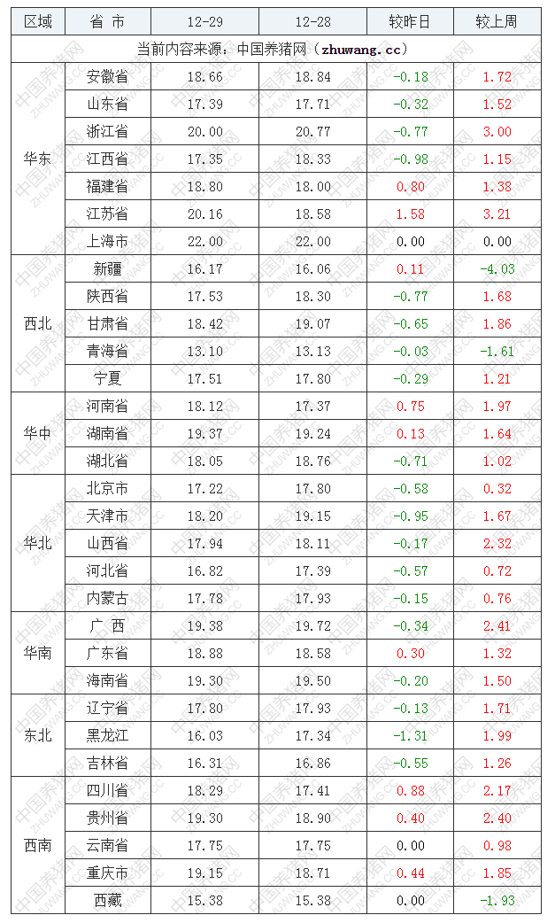 2022年12月29日全国内三元生猪价格行情涨跌表