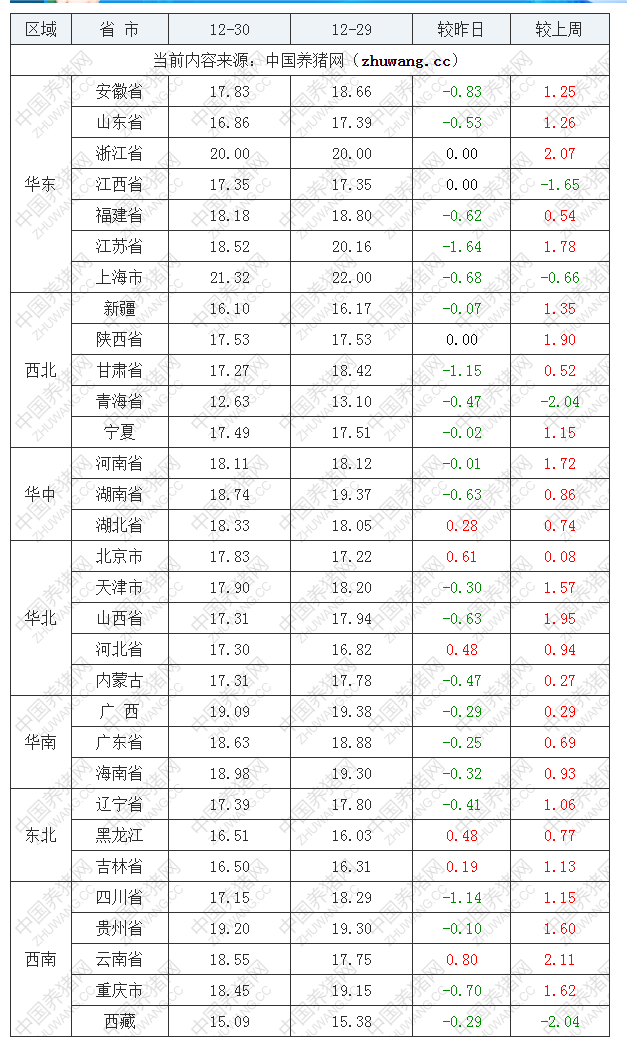 2022年12月30日全国内三元生猪价格行情涨跌表