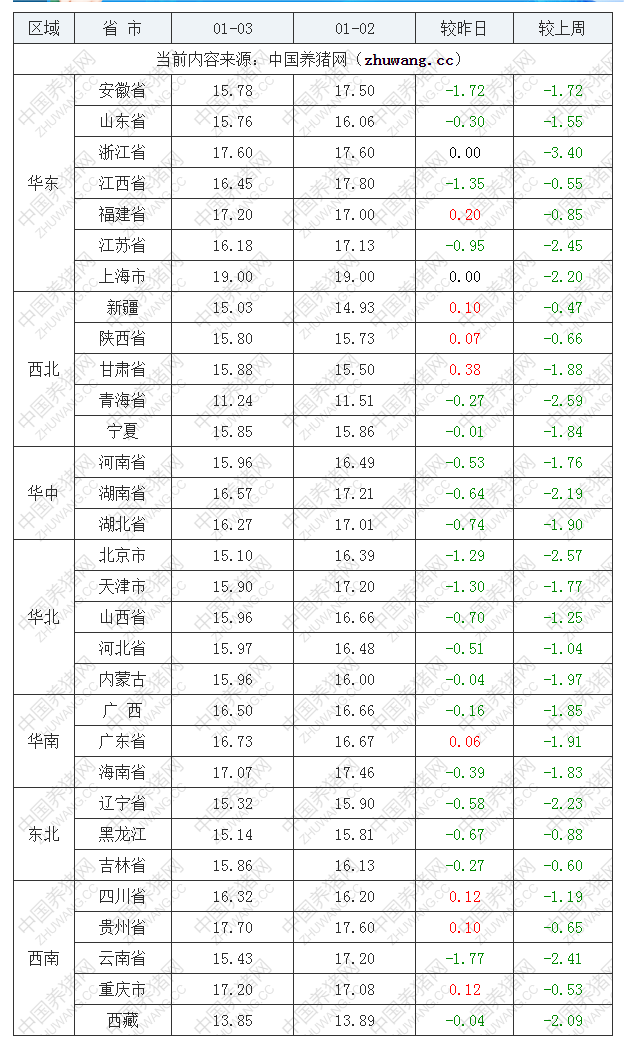 2023年1月3日全国内三元生猪价格行情涨跌表