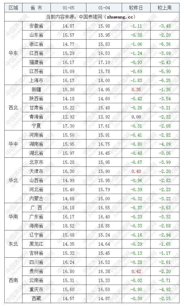 2023年1月5日全国外三元生猪价格行情涨跌表