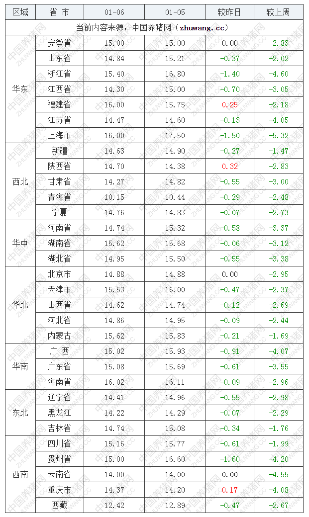 2023年1月6日全国内三元生猪价格行情涨跌表