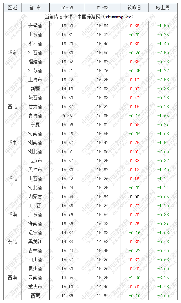 2023年1月9日全国内三元生猪价格行情涨跌表