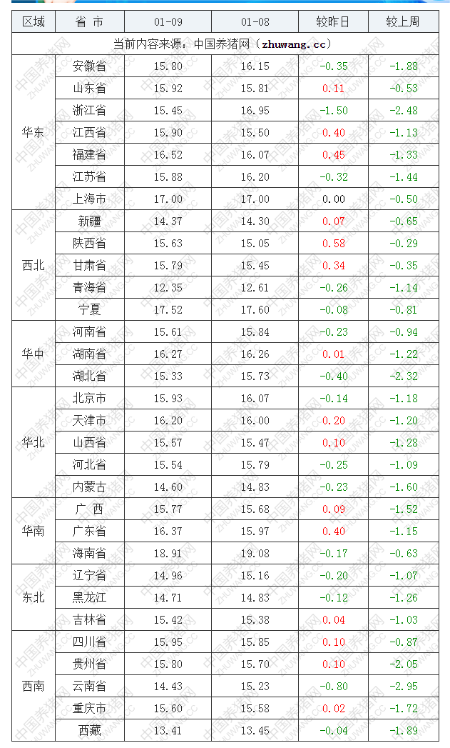 2023年1月9日全国外三元生猪价格行情涨跌表