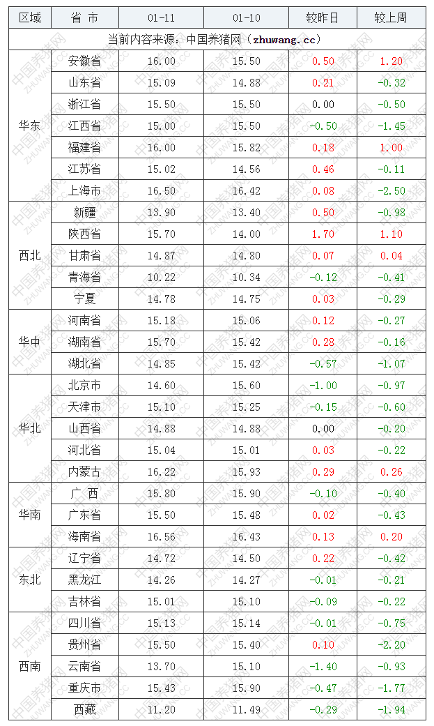 2023年1月11日全国内三元生猪价格行情涨跌表