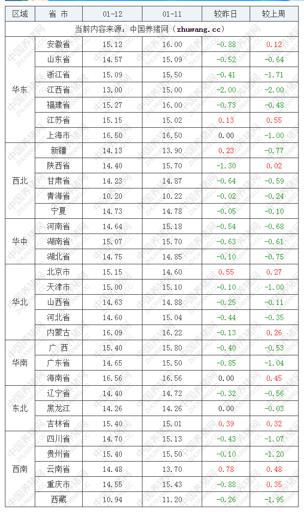 2023年1月12日全国内三元生猪价格行情涨跌表