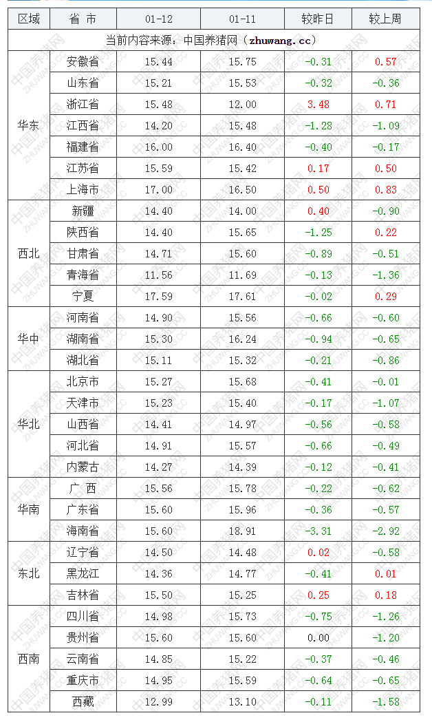 2023年1月12日全国外三元生猪价格行情涨跌表