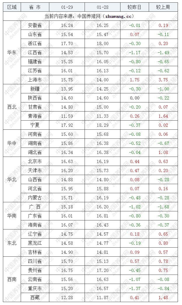 2023年1月29日全国外三元生猪价格行情涨跌表