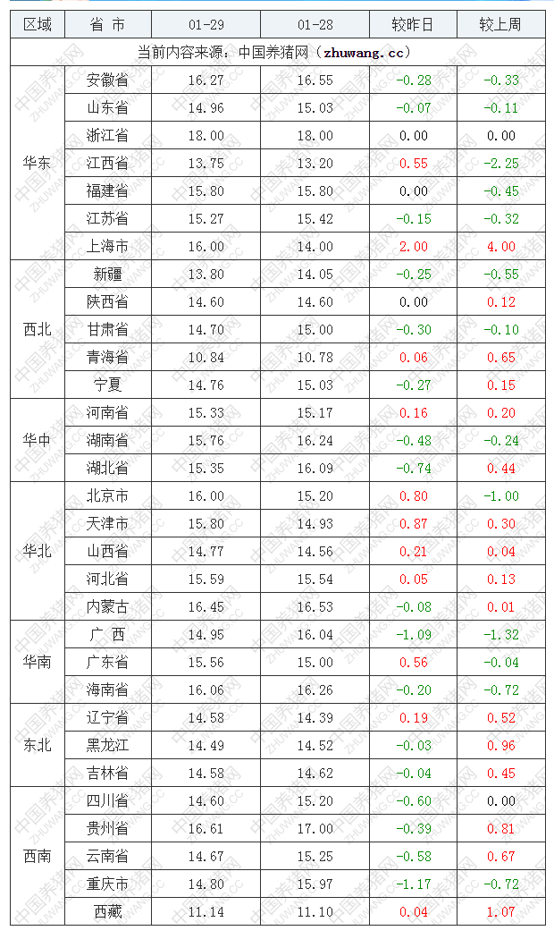 2023年1月29日全国内三元生猪价格行情涨跌表