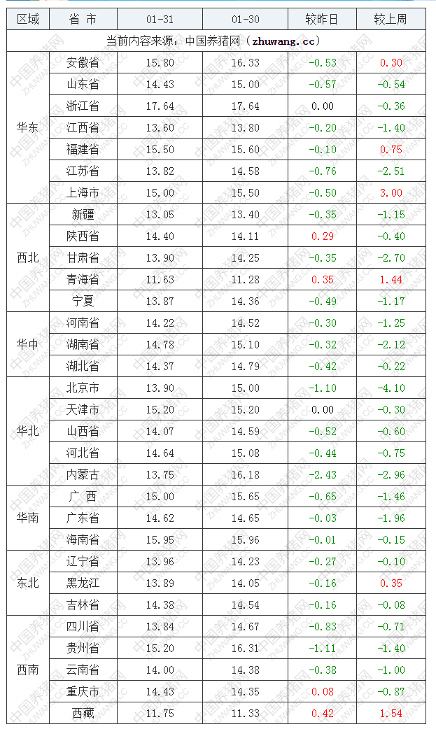 2023年1月31日全国内三元生猪价格行情涨跌表