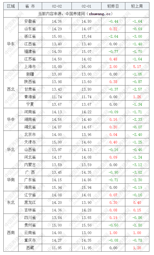 2023年2月2日全国内三元生猪价格行情涨跌表