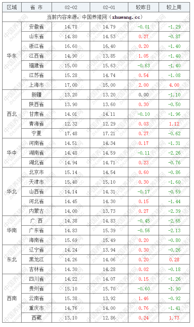 2023年2月2日全国外三元生猪价格行情涨跌表