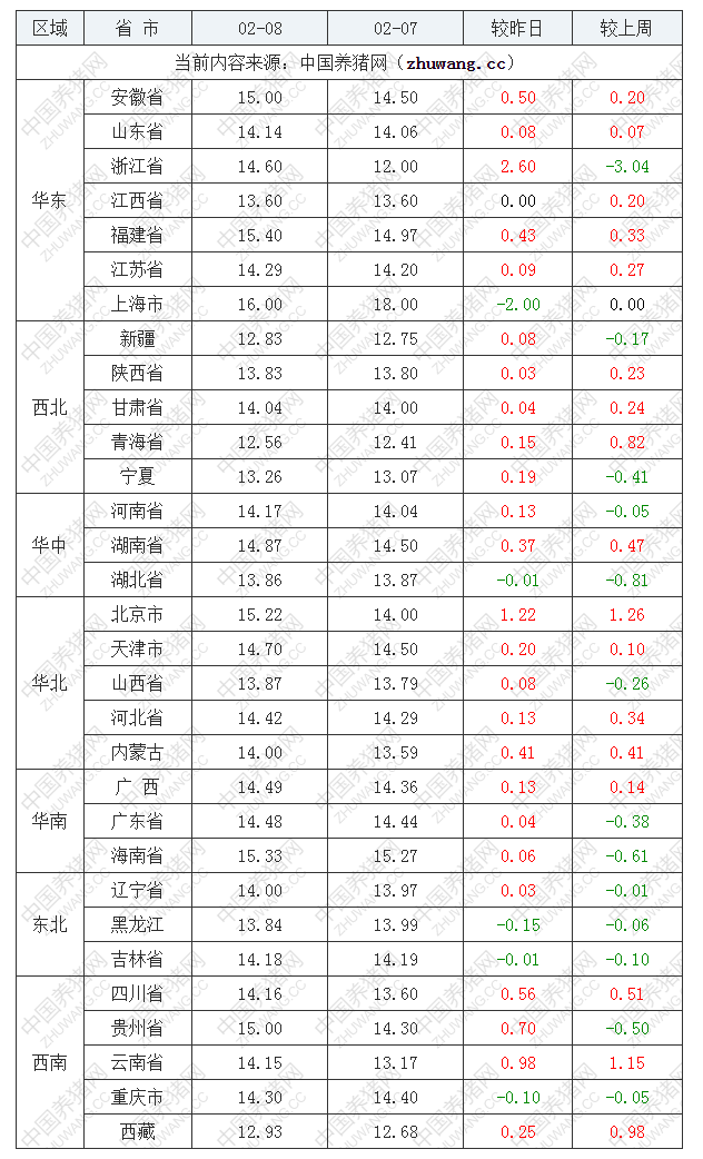 2023年2月8日全国内三元生猪价格行情涨跌表