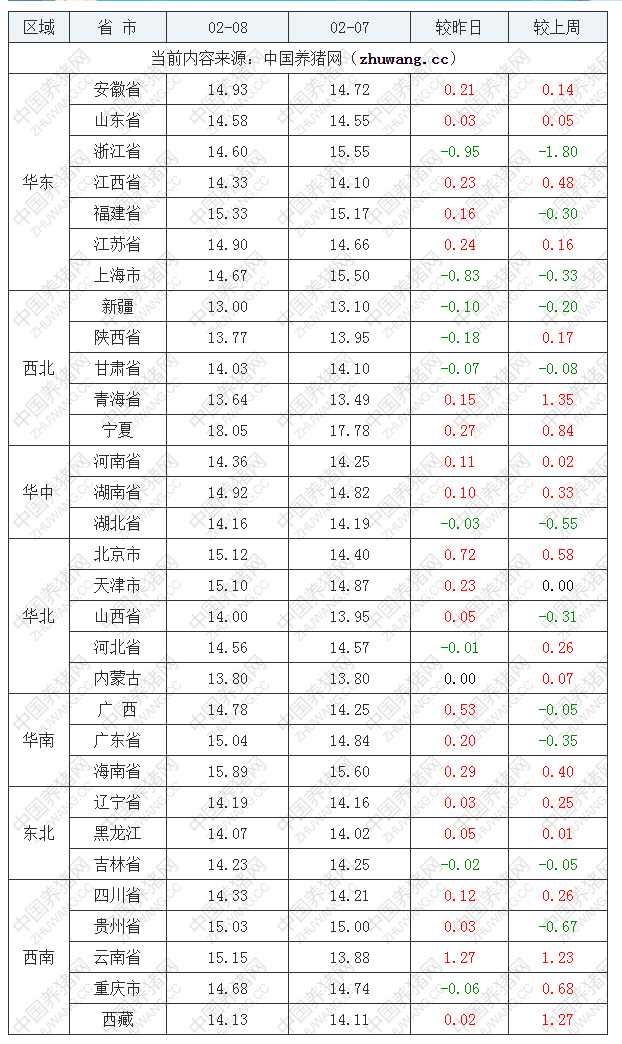 2023年2月8日全国外三元生猪价格行情涨跌表