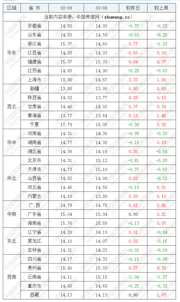 2023年2月9日全国外三元生猪价格行情涨跌表