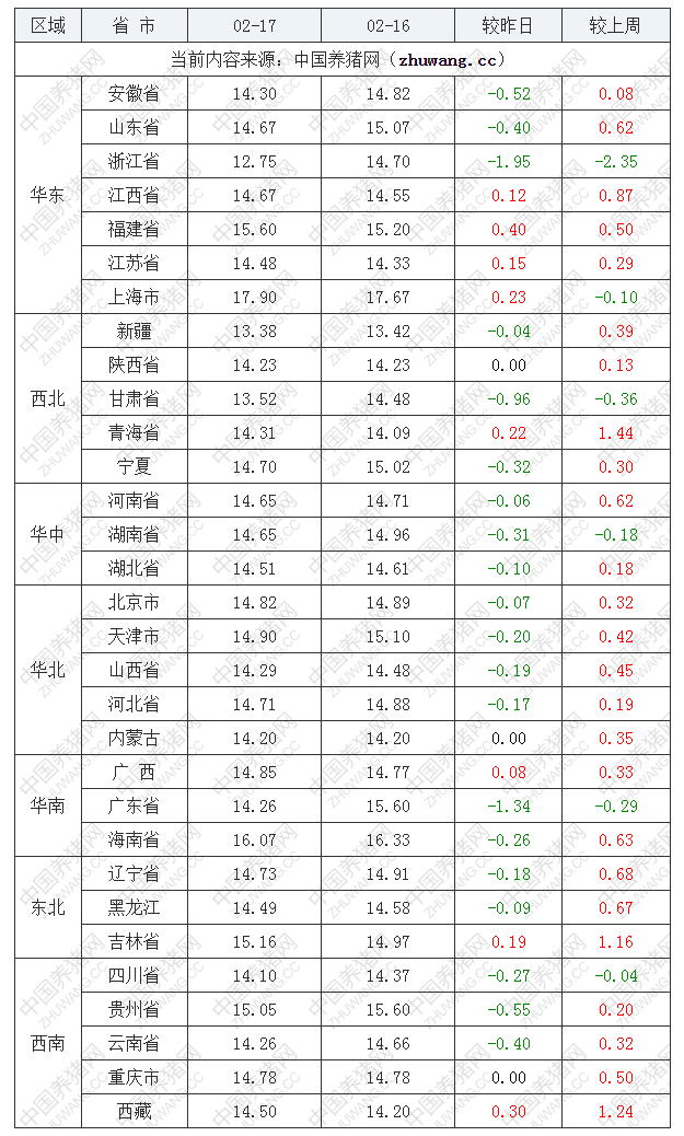 2023年2月17日全国内三元生猪价格行情涨跌表