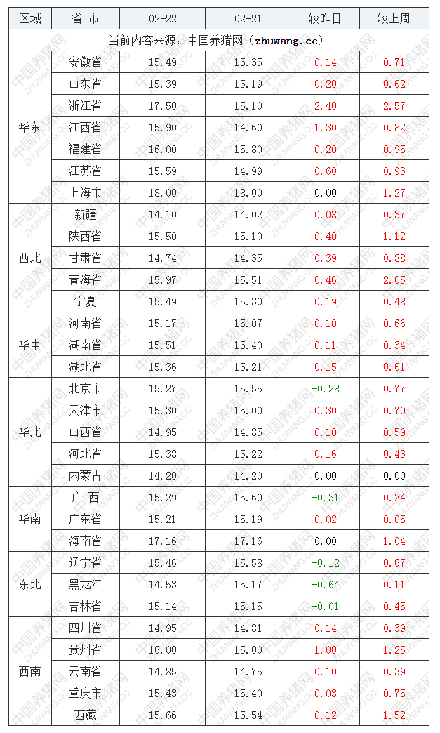 2023年2月22日全国内三元生猪价格行情涨跌表