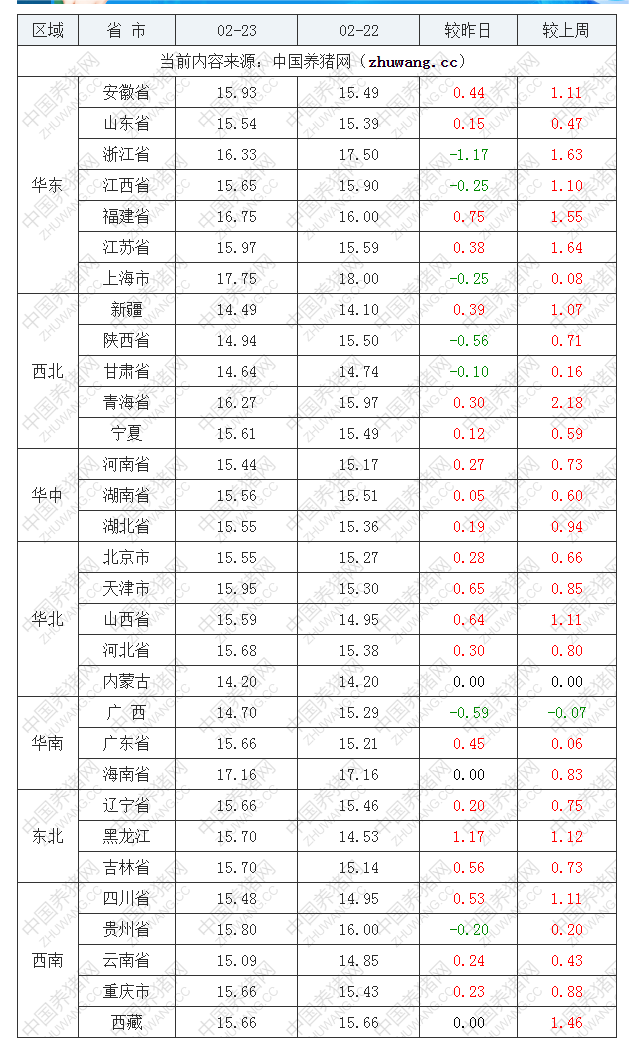 2023年2月23日全国内三元生猪价格行情涨跌表