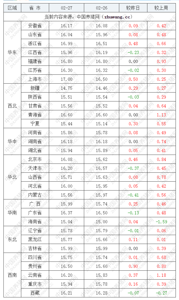 2023年2月27日全国外三元生猪价格行情涨跌表