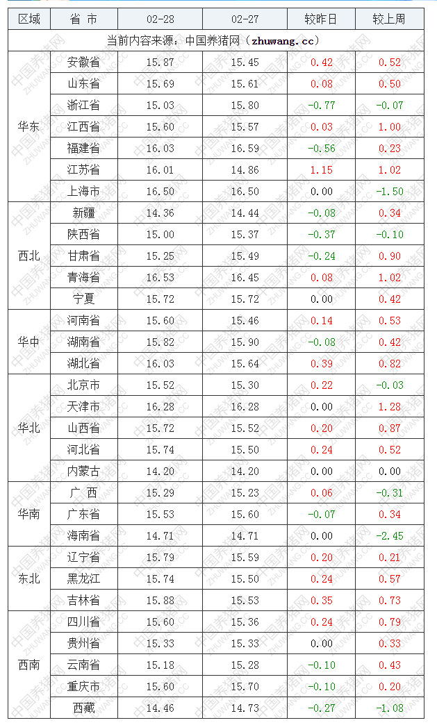 2023年2月28日全国内三元生猪价格行情涨跌表