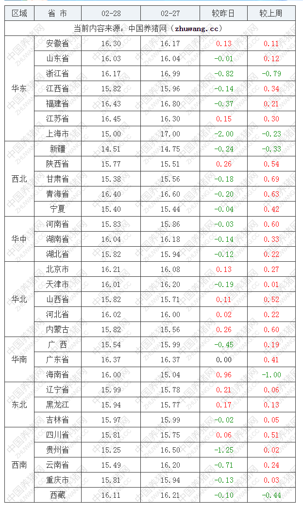 2023年2月28日全国外三元生猪价格行情涨跌表