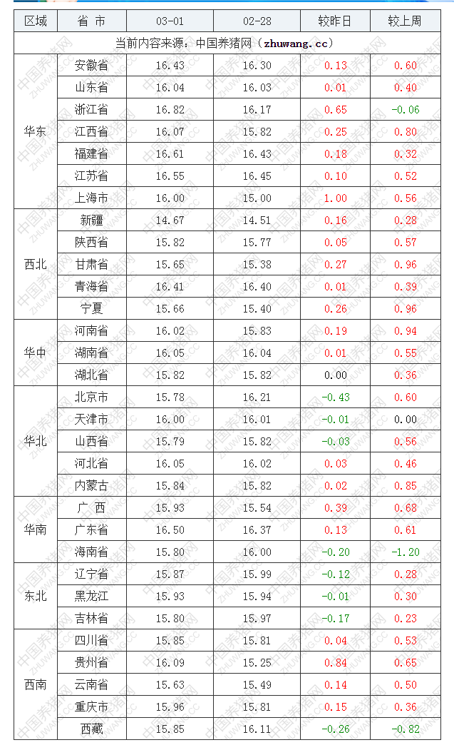 2023年3月1日全国外三元生猪价格行情涨跌表