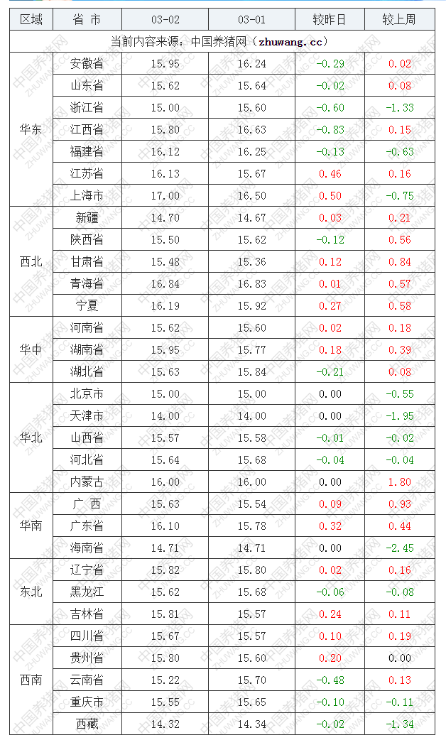 2023年3月2日全国内三元生猪价格行情涨跌表