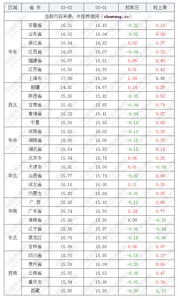 2023年3月2日全国外三元生猪价格行情涨跌表