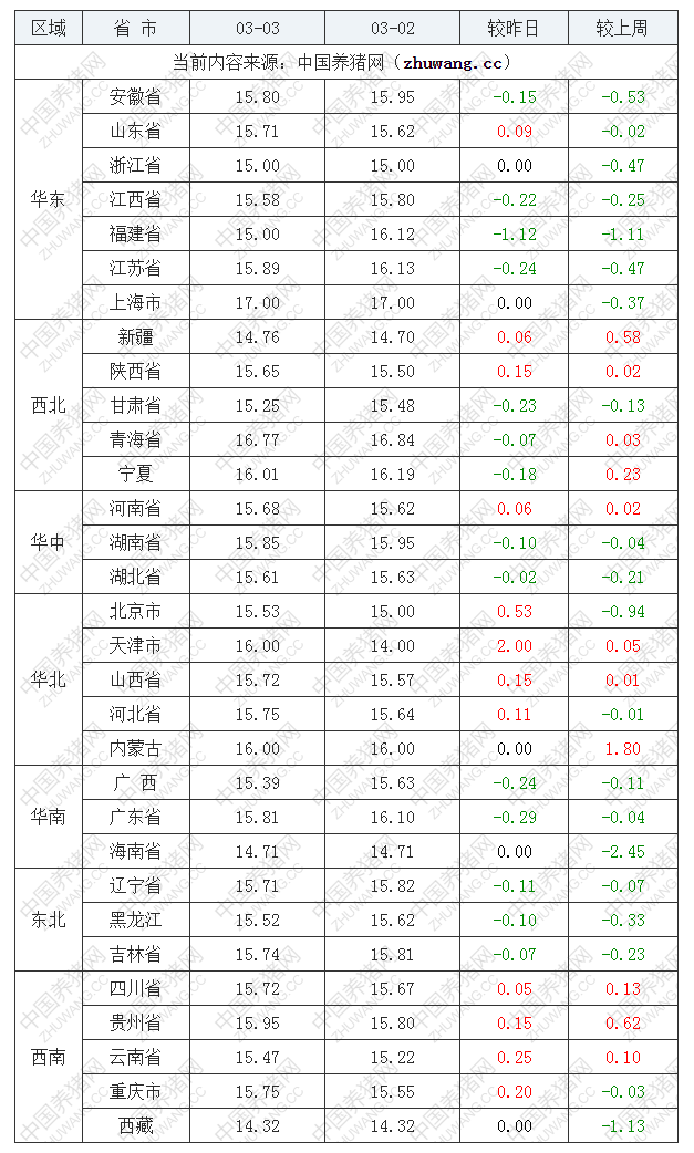 2023年3月3日全国内三元生猪价格行情涨跌表