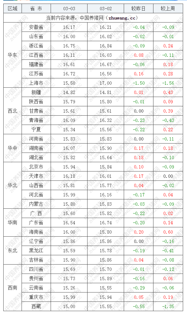 2023年3月3日全国外三元生猪价格行情涨跌表