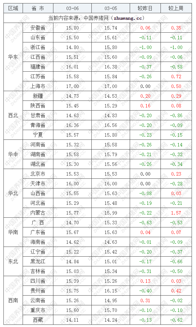 2023年3月6日全国内三元生猪价格行情涨跌表