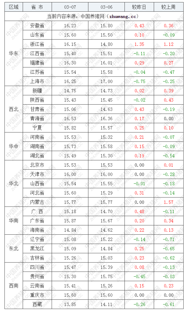 2023年3月7日全国内三元生猪价格行情涨跌表