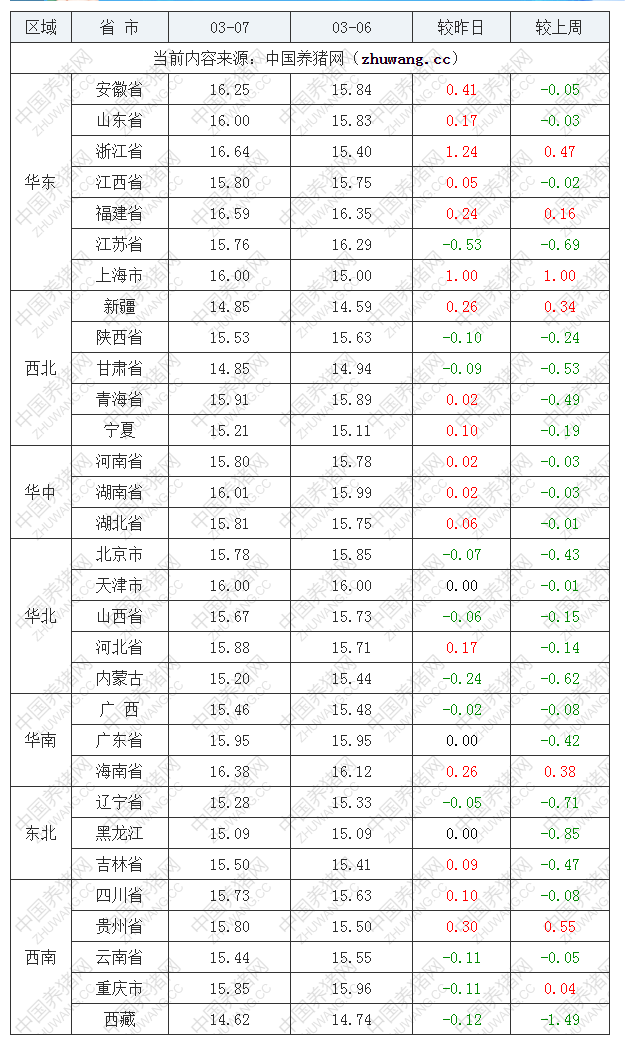 2023年3月7日全国外三元生猪价格行情涨跌表