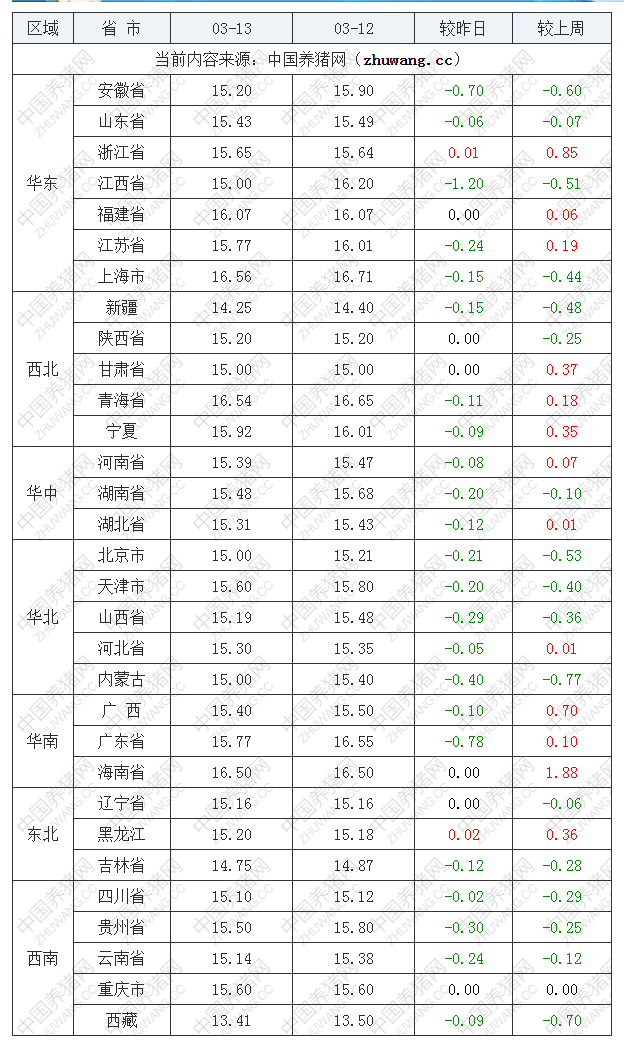 2023年3月13日全国内三元生猪价格行情涨跌表