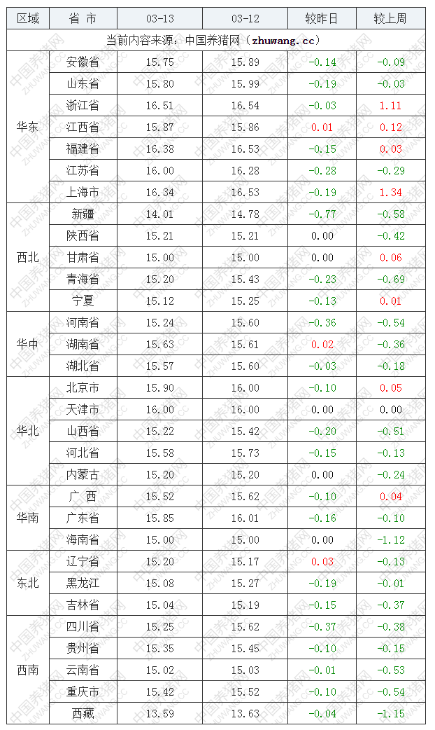 2023年3月13日全国外三元生猪价格行情涨跌表