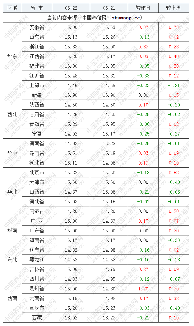 2023年3月22日全国内三元生猪价格行情涨跌表