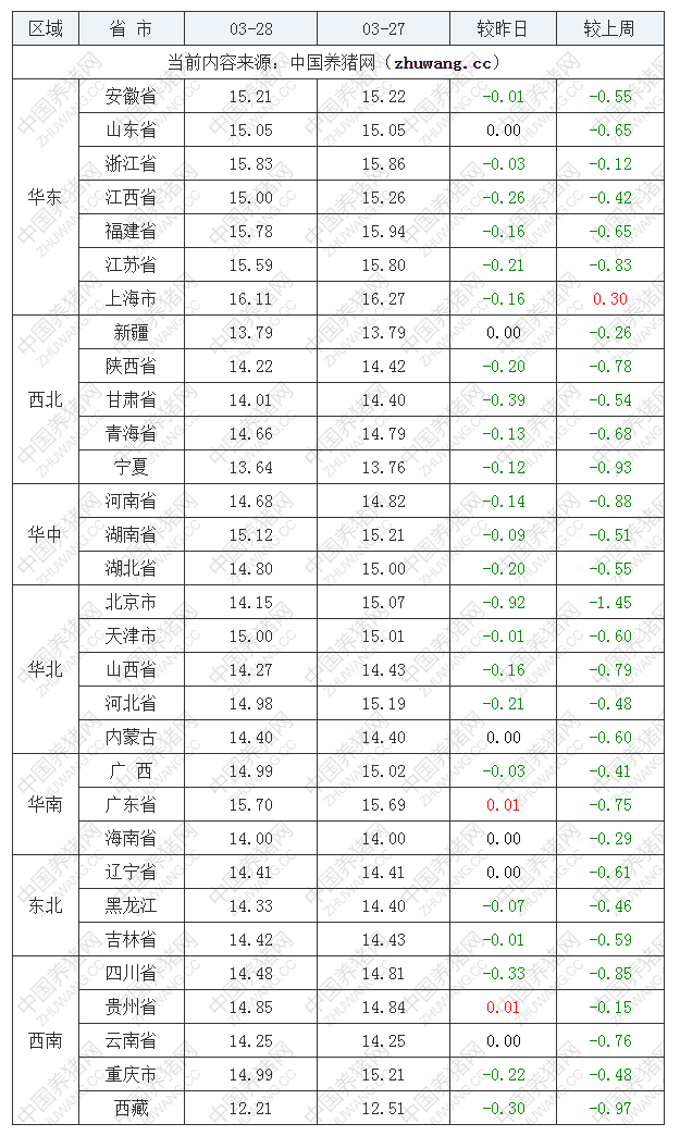 2023年3月28日全国外三元生猪价格行情涨跌表