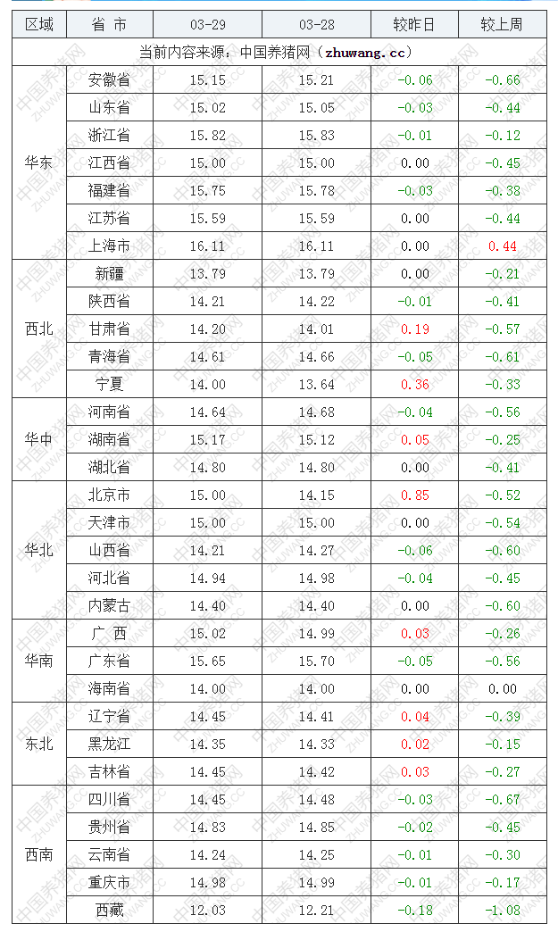 2023年3月29日全国外三元生猪价格行情涨跌表