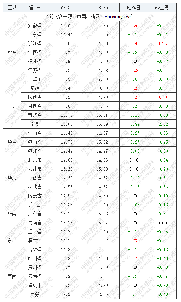 2023年3月31日全国内三元生猪价格行情涨跌表