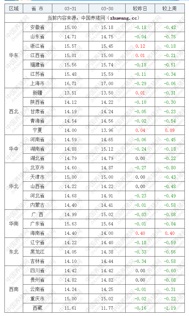 2023年3月31日全国外三元生猪价格行情涨跌表