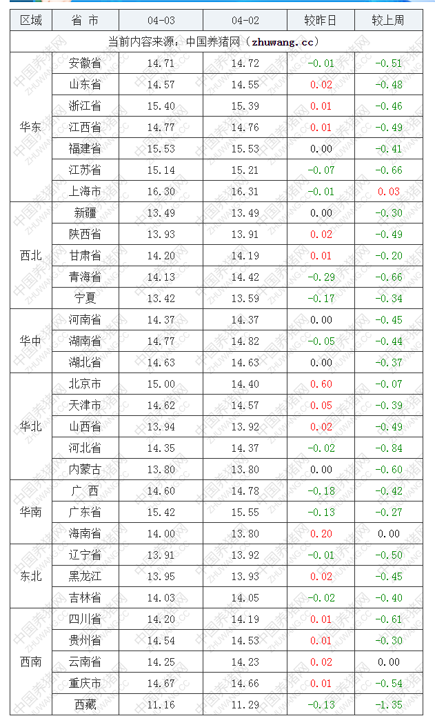 2023年4月3日全国外三元生猪价格行情涨跌表