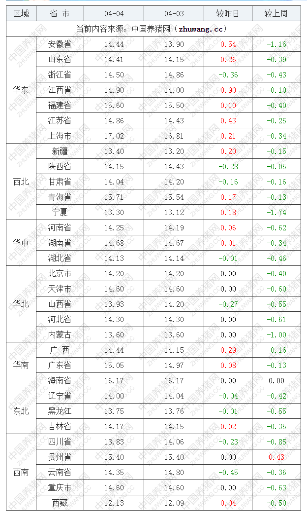 2023年4月4日全国内三元生猪价格行情涨跌表