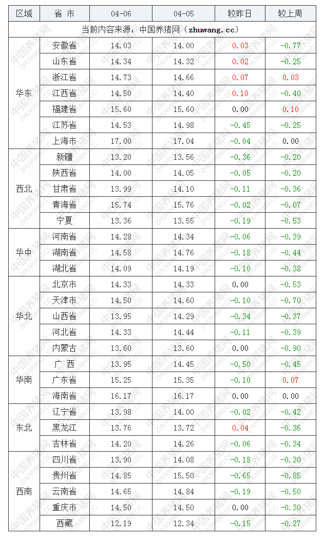 2023年4月6日全国内三元生猪价格行情涨跌表