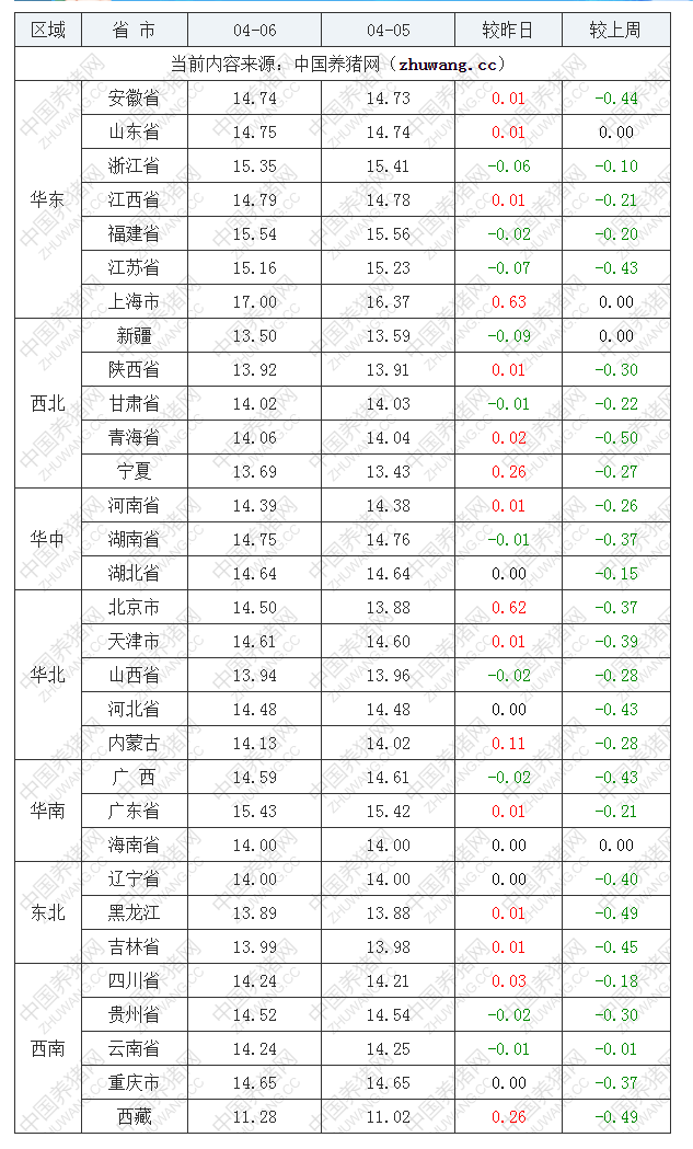 2023年4月6日全国外三元生猪价格行情涨跌表