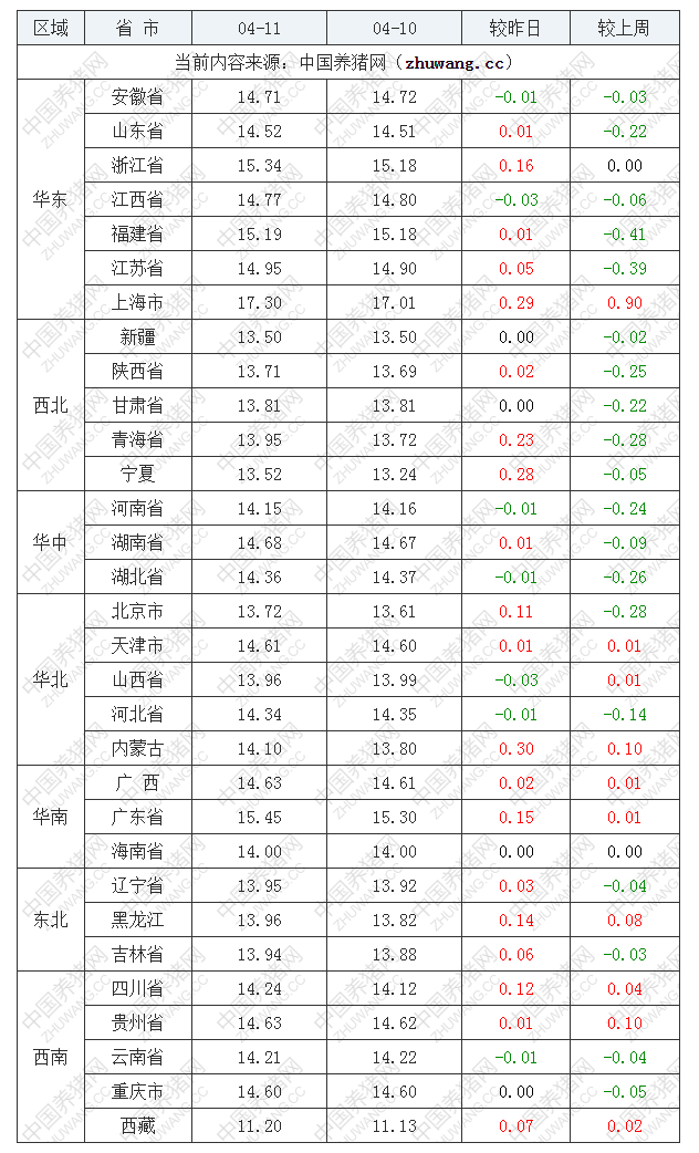 2023年4月11日全国外三元生猪价格行情涨跌表